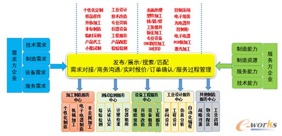 工業制造企業電子商務應用與發展 探索信息化新路徑